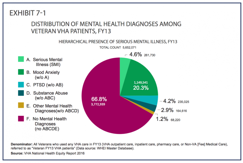 Severe Mental Illness Tied To 50 Less Overall Mortality In Female Veterans U S Medicine