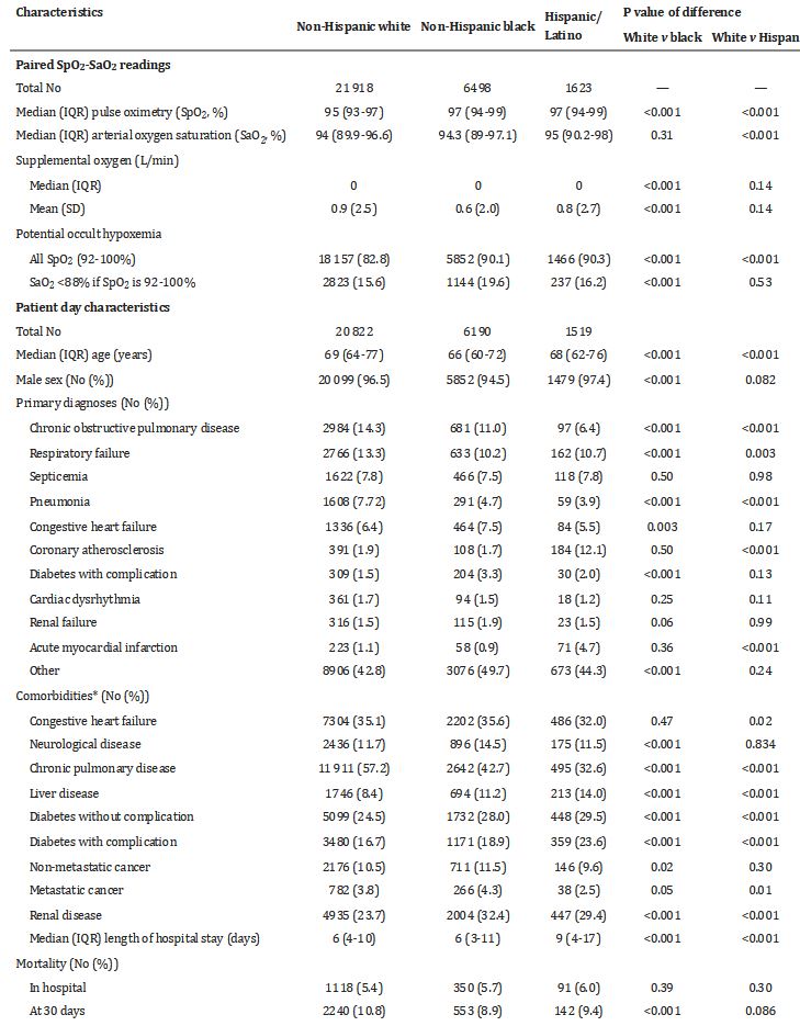 VHA Pulse Oximeters Over-Estimated Oxygenation in Some Racial/Ethnic ...